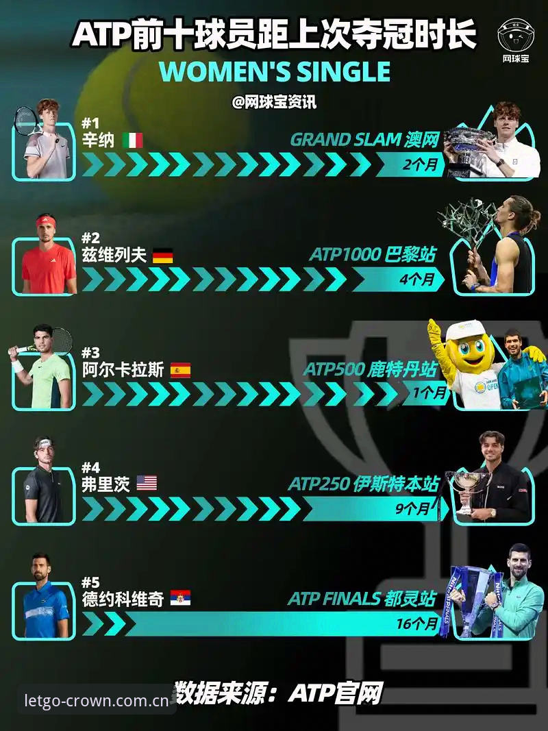 153位对56位。如果你关注WTA排名更迭，会直观感受到这道数字鸿沟的残酷。但6月22日晚间，巴特洪堡的中央球场，这面数字墙被郑钦文用2小时47分钟拆掉了。我在新版皇冠体彩官网最新版本入口的赛事直播页反复回看最后一分的落点——她拿下这场2-1的胜利，不只是结束自己排名滑落的阵痛，更像是一次在泥泞里站稳后的冷静还击。